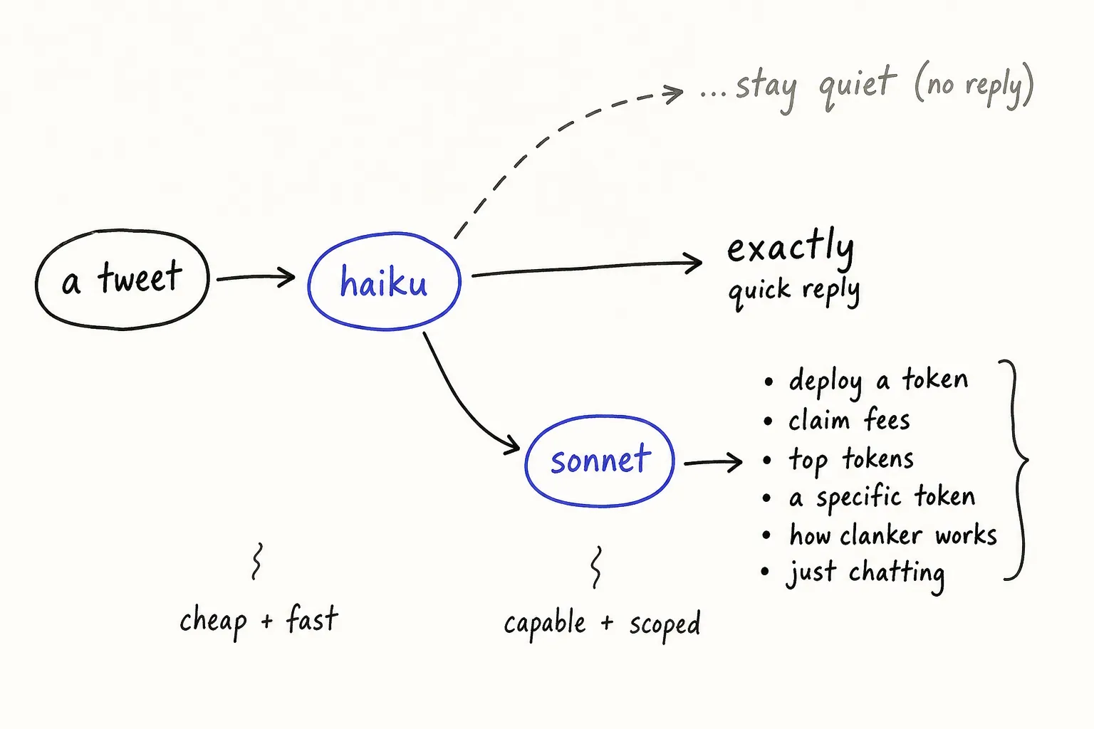 Hand-drawn flow diagram: a tweet goes to Haiku, which routes to one of three outcomes - stay quiet, a quick reply like 'exactly', or hand off to Sonnet with one of six category prompts (deploy a token, claim fees, top tokens, a specific token, how clanker works, just chatting).