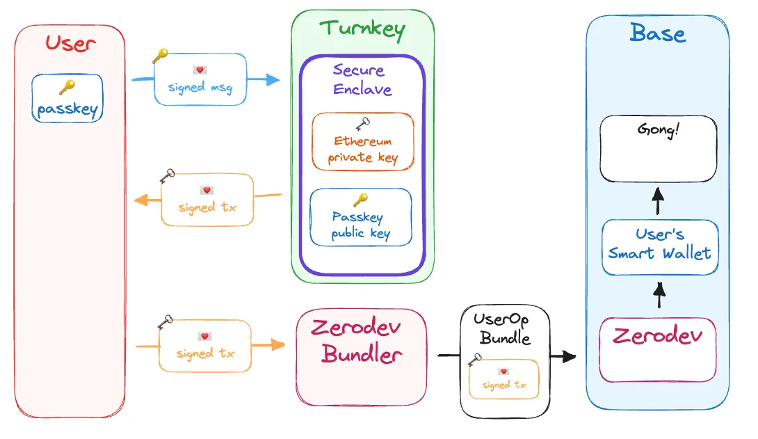 Account Abstraction and L2 system diagram
