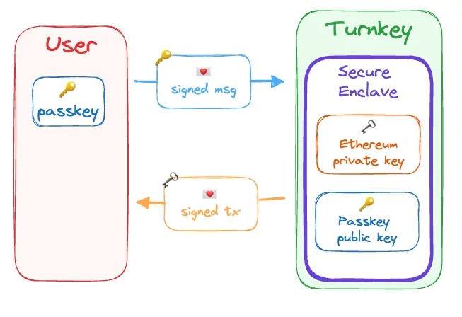 Signing an Ethereum transaction